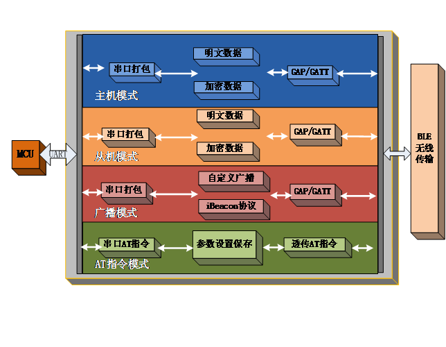 BLE100蓝牙模组产品功能图 BLE100蓝牙模组产品功能图